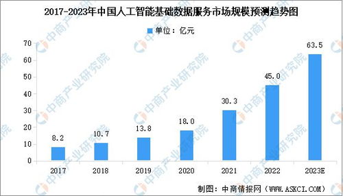 2023年中國人工智能基礎(chǔ)數(shù)據(jù)服務(wù)市場規(guī)模及行業(yè)發(fā)展趨勢預(yù)測分析